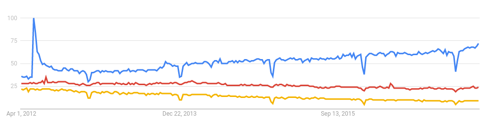 Google Trends: GIT, HG, SVN palyginimas
