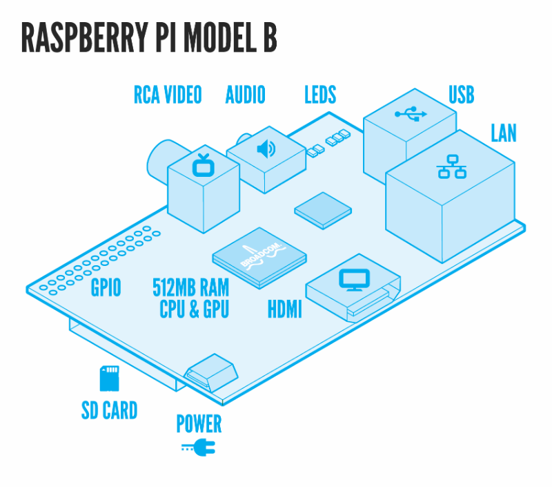 Raspberry Pi - kreditinės kortelės dydžio stebuklas!